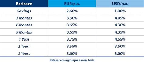 fixed term deposit malta.